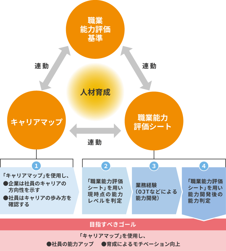 職業能力評価基準を核とした人材育成システム